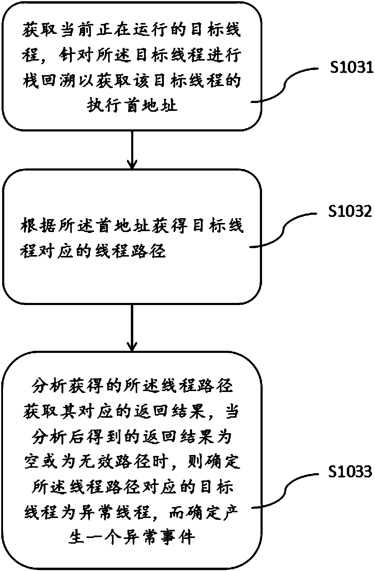 SDK (Software Development Kit) abnormality control method and device, application program running method and device and equipment thereof