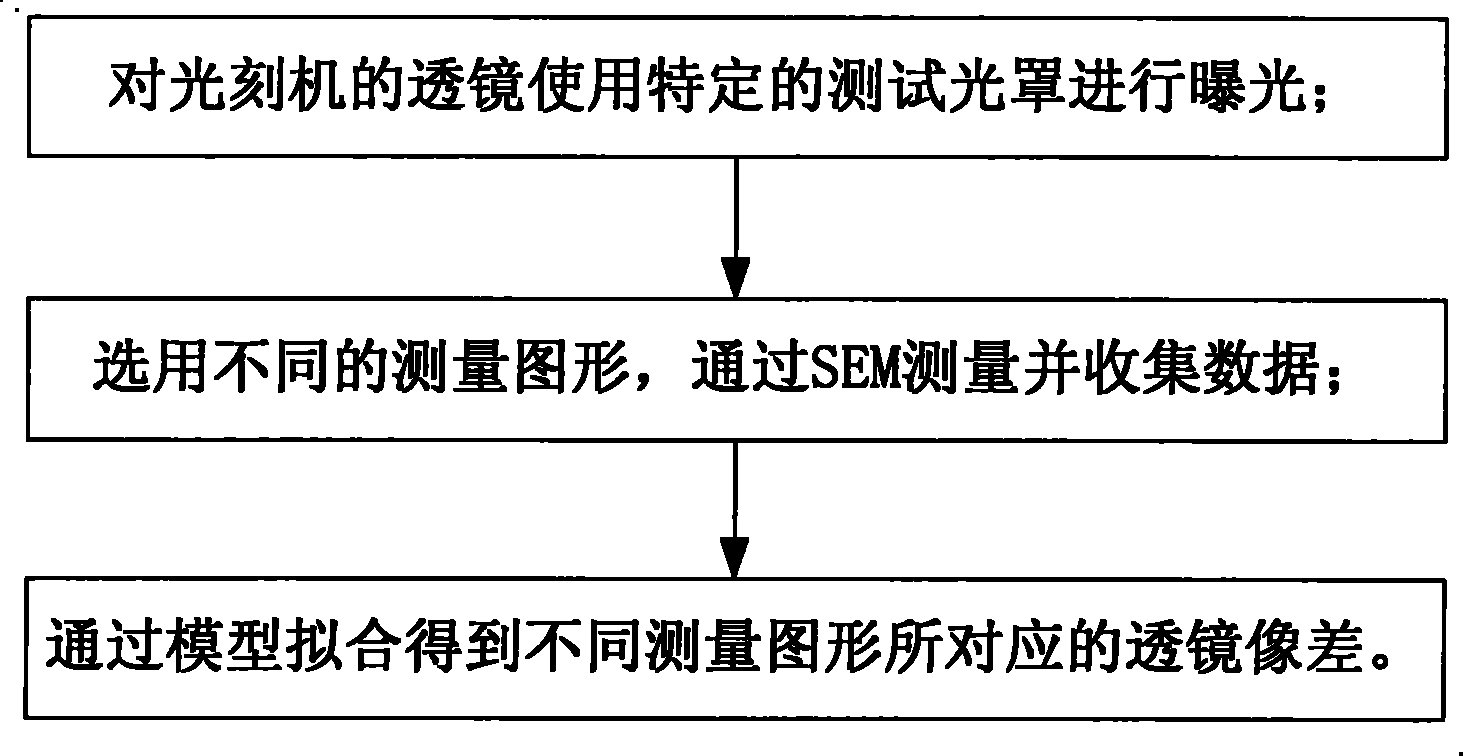 Device and method for detecting lens aberration of lithography machines