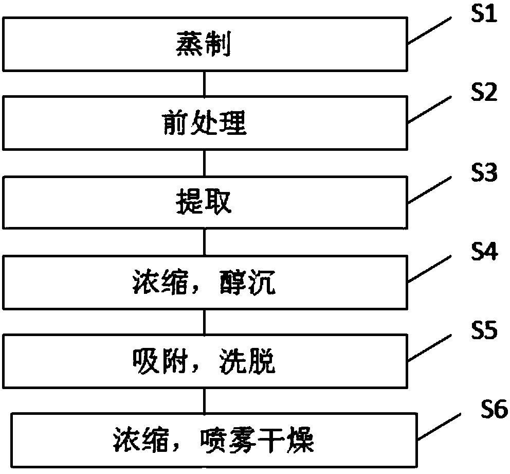 Preparation method of globe artichoke extract