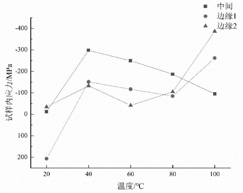 Method for evaluating coating stress of thermally induced phase change film regulation