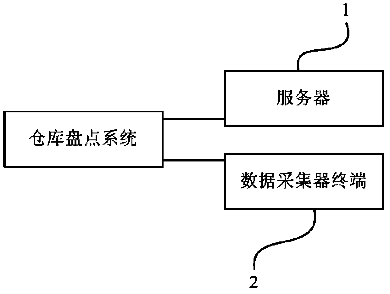 Warehouse stocking method and warehouse stocking system