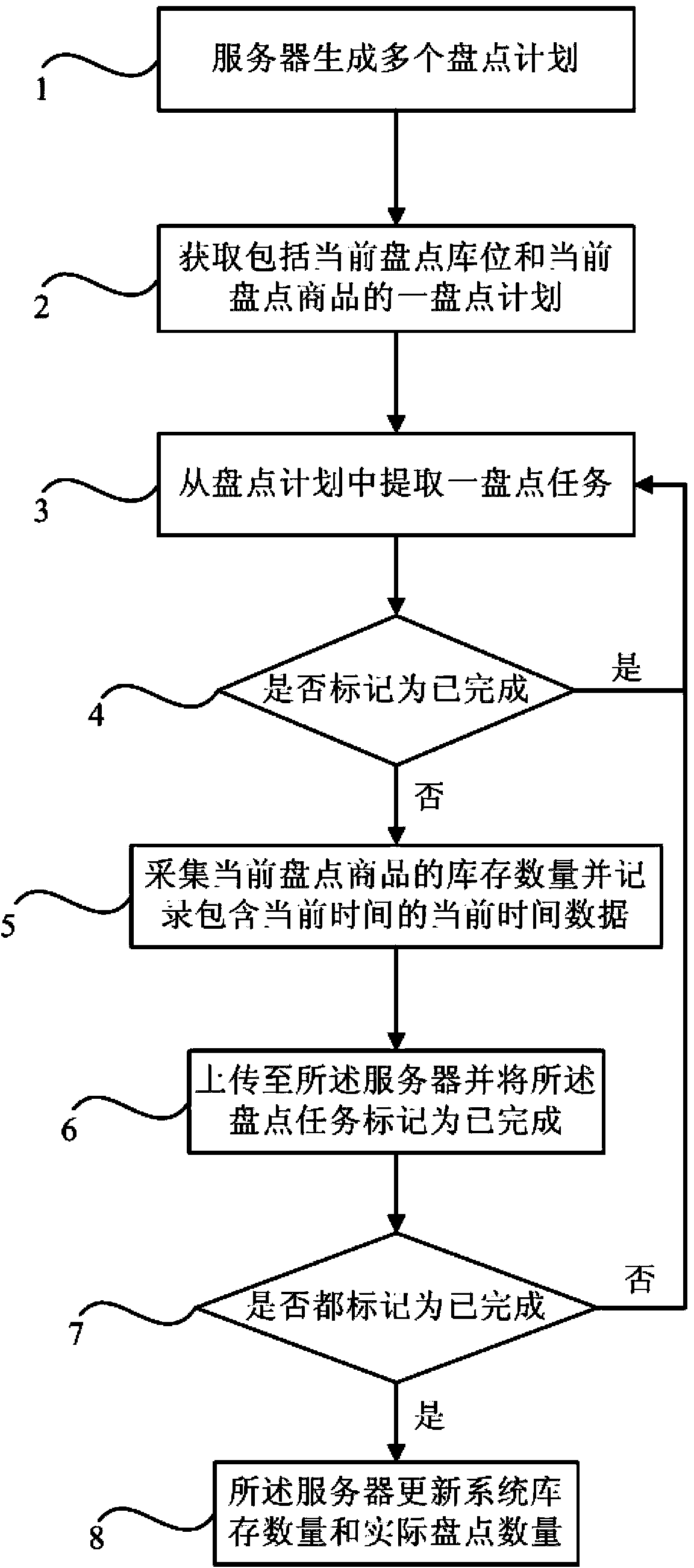 Warehouse stocking method and warehouse stocking system