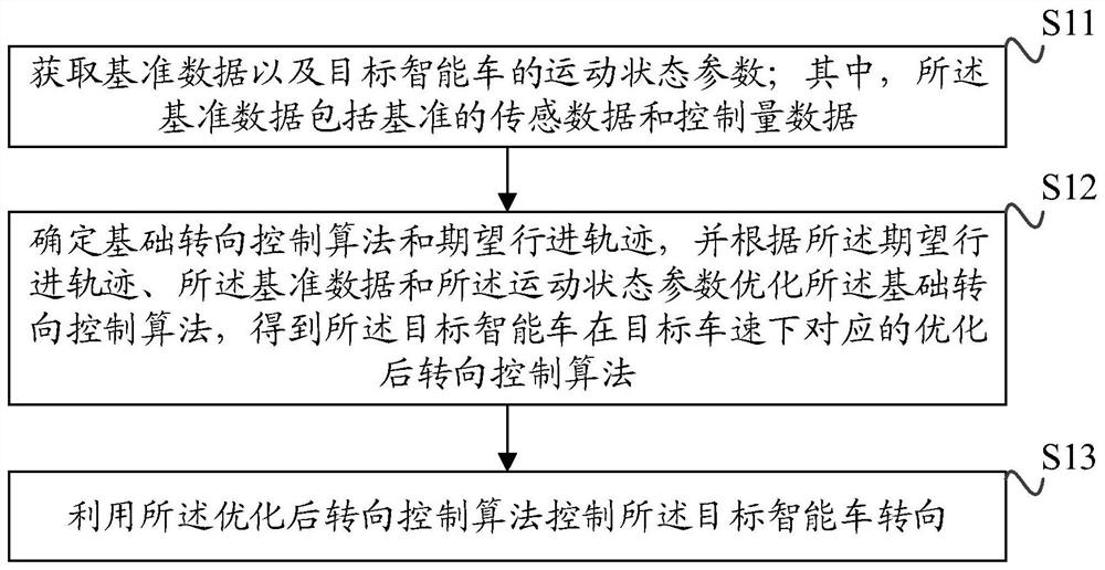 A server, smart car steering control method, device, medium and smart car