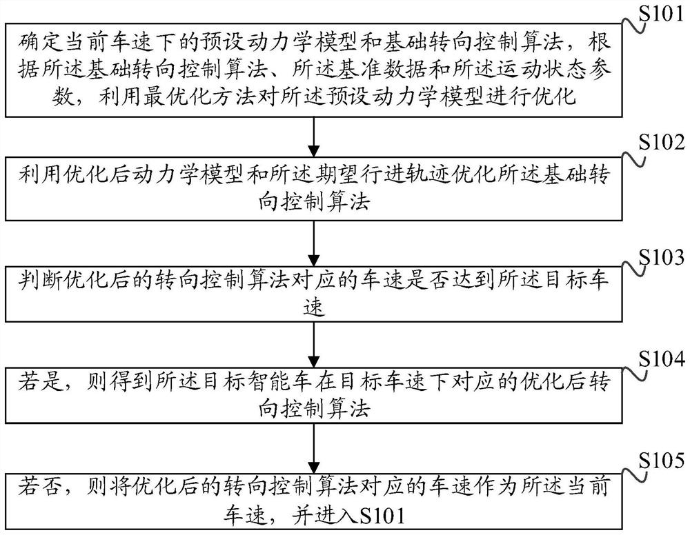 A server, smart car steering control method, device, medium and smart car