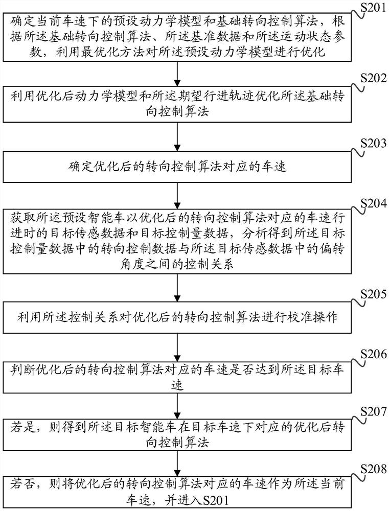 A server, smart car steering control method, device, medium and smart car