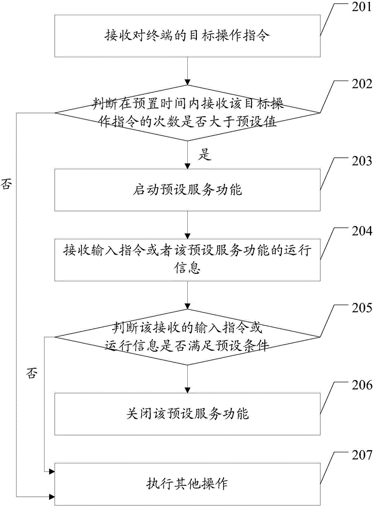 Function starting method and terminal