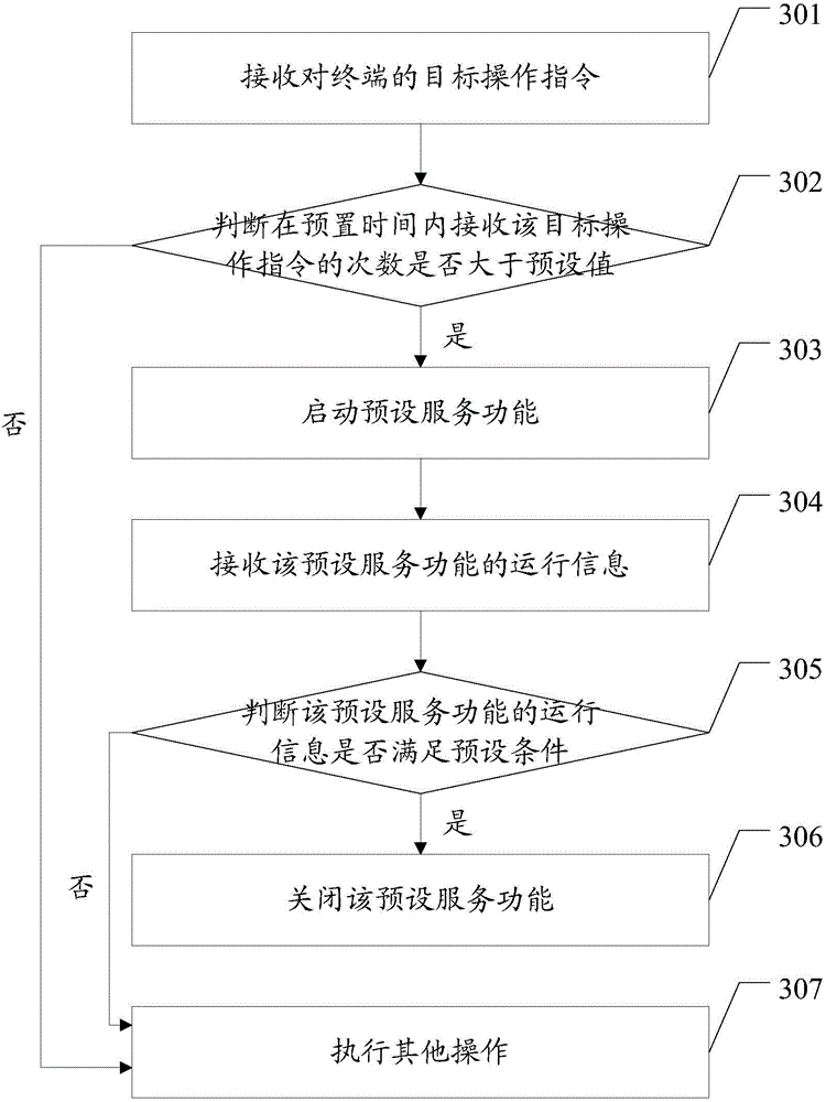 Function starting method and terminal