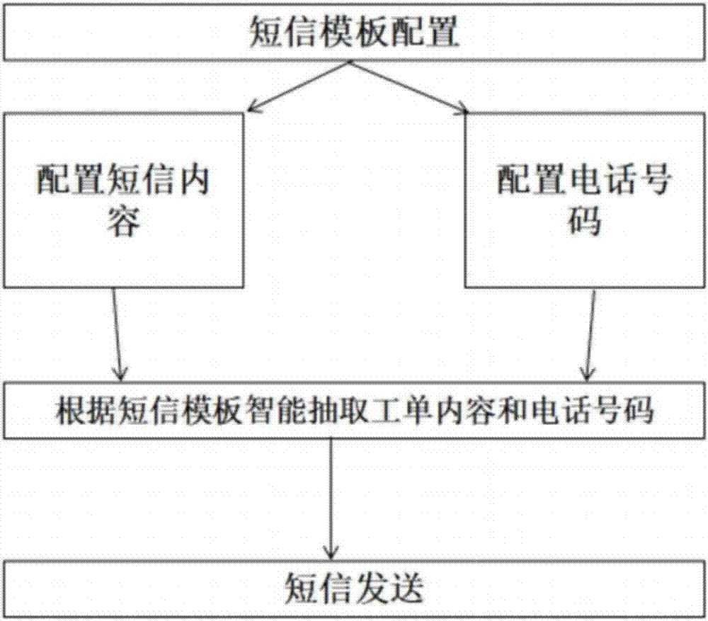 Short message platform optimization system and method of distribution network first-aid repair command platform