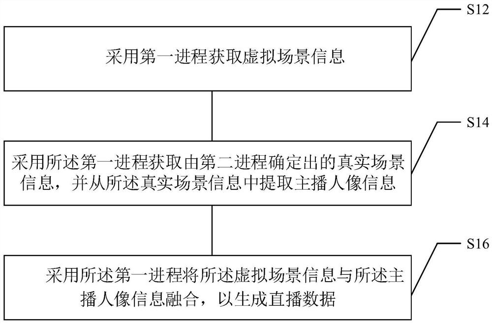 Live broadcast method and device, computer readable storage medium and electronic equipment