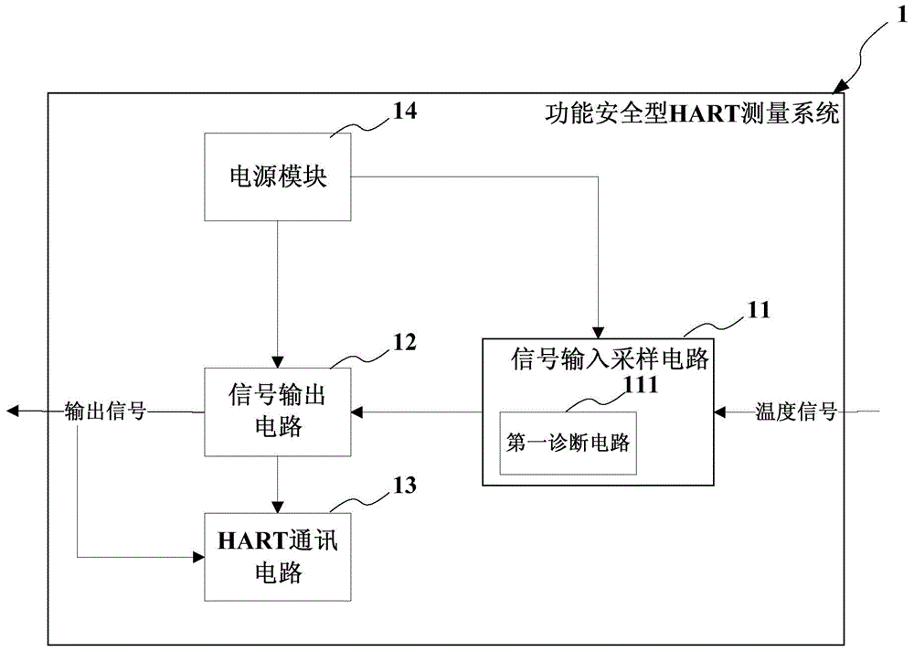 Functional safety type HART measuring system