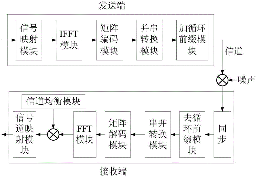 Coding method and system capable of reducing peak-to-average power ratio in OFDM system