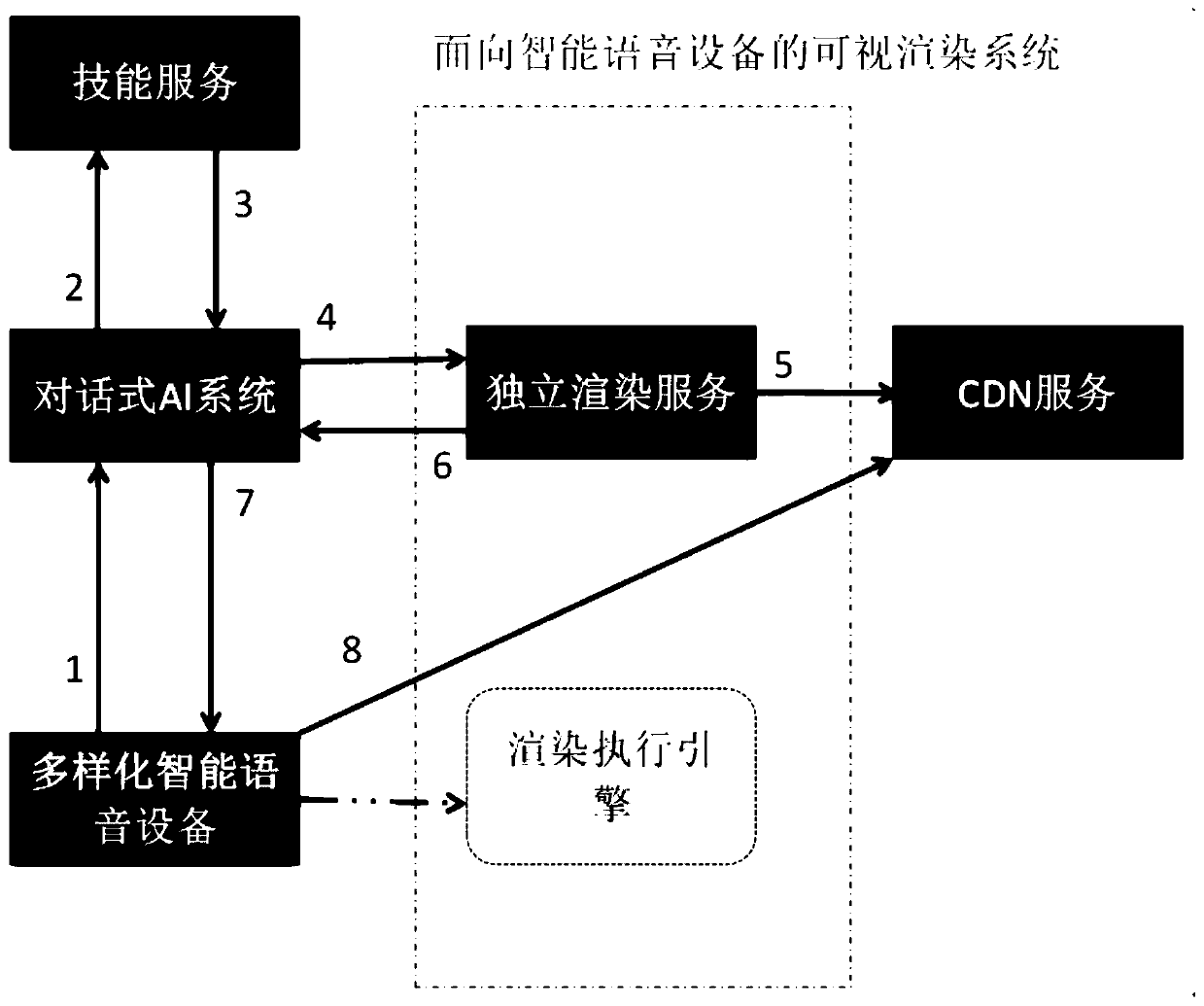 Rendering method and device, electronic equipment and storage medium