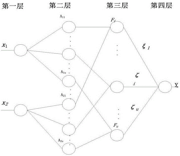 Maximum power tracker control method based on generalized dynamic fuzzy neural network