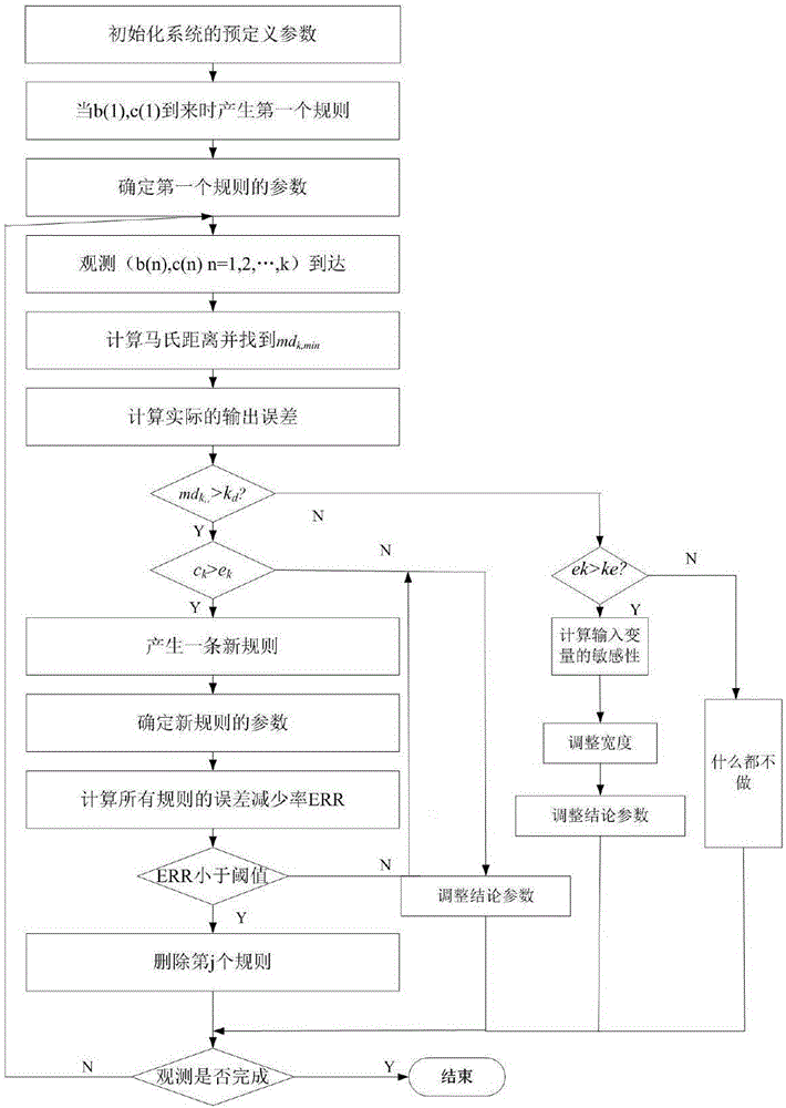 Maximum power tracker control method based on generalized dynamic fuzzy neural network