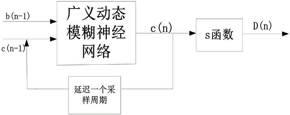 Maximum power tracker control method based on generalized dynamic fuzzy neural network