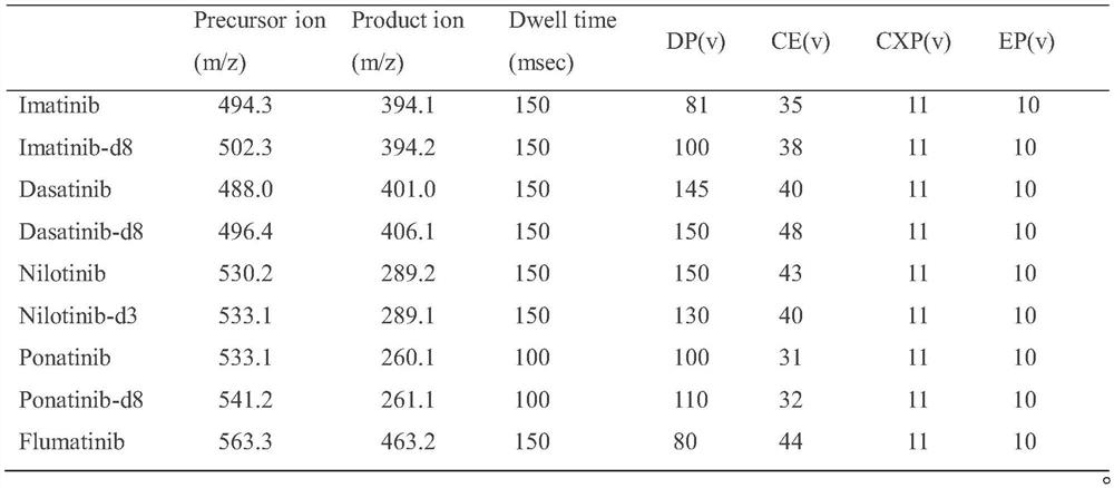 Kit for detecting ABL tyrosine kinase inhibitor based on HPLC-MS/MS method and detection method