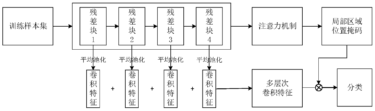 Plant disease and pest identification method based on attention mechanism and multi-level convolution characteristics