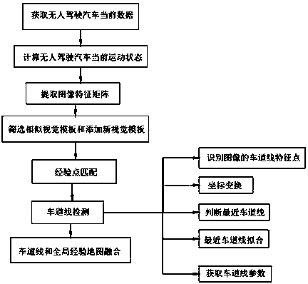 Road-level global environment map generation method for unmanned driving