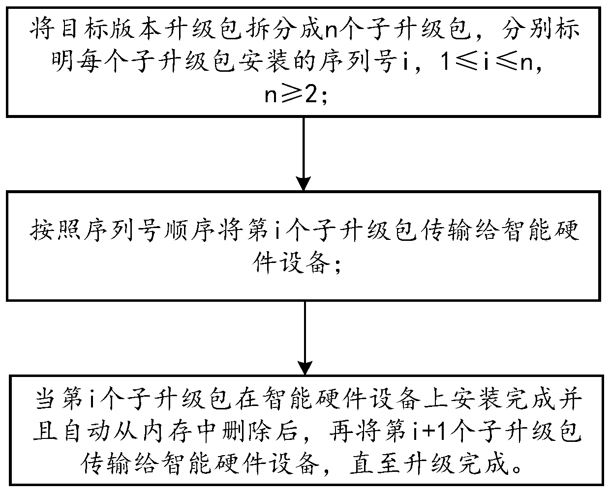 Software version upgrading method, server and intelligent hardware equipment