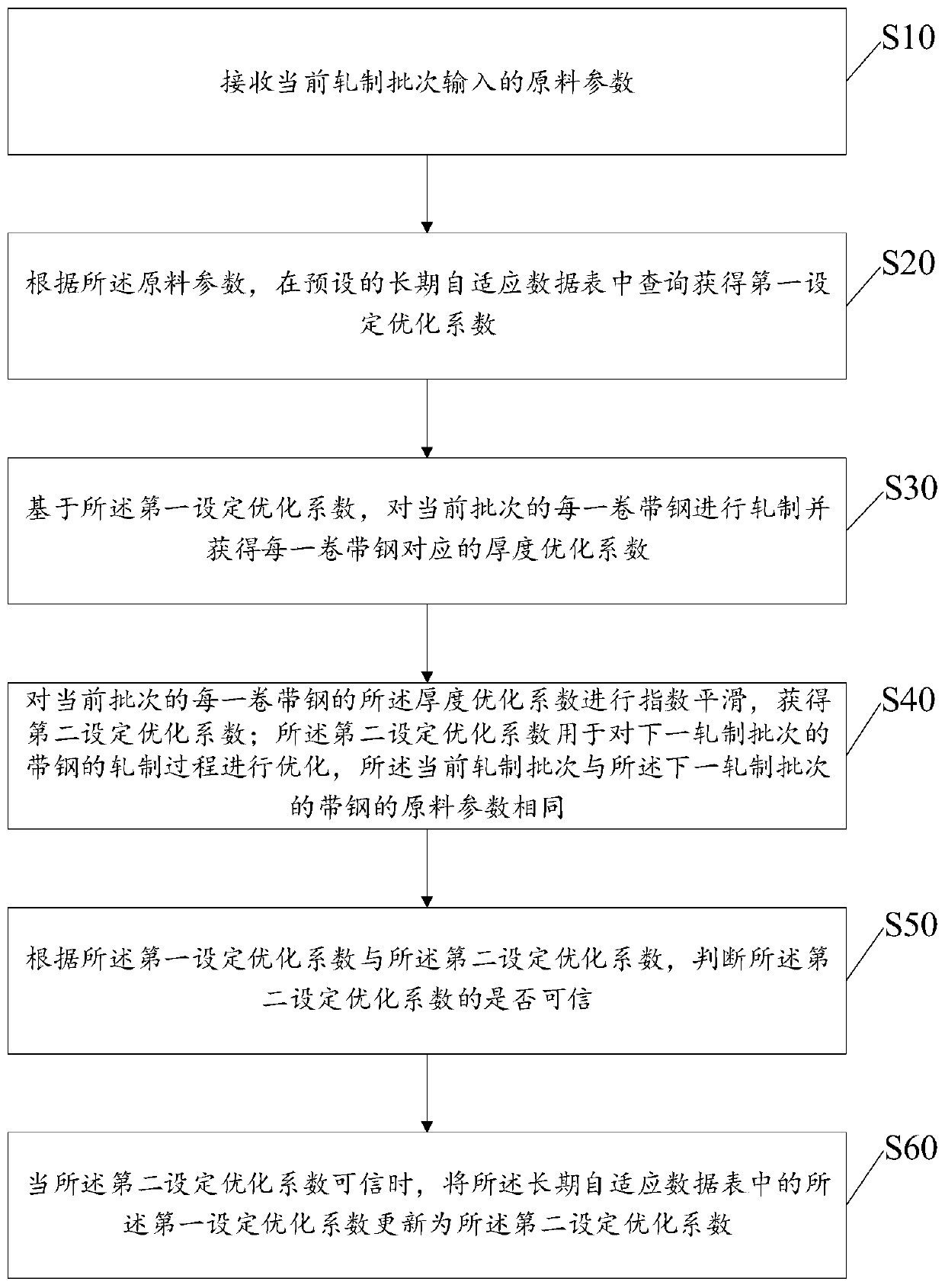 Dynamic setting optimization method and device for thickness of cold continuous rolling raw materials