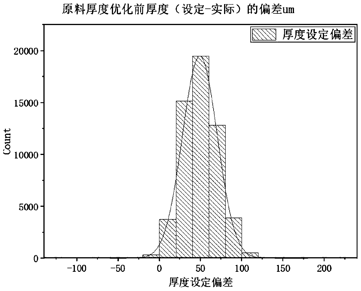 Dynamic setting optimization method and device for thickness of cold continuous rolling raw materials