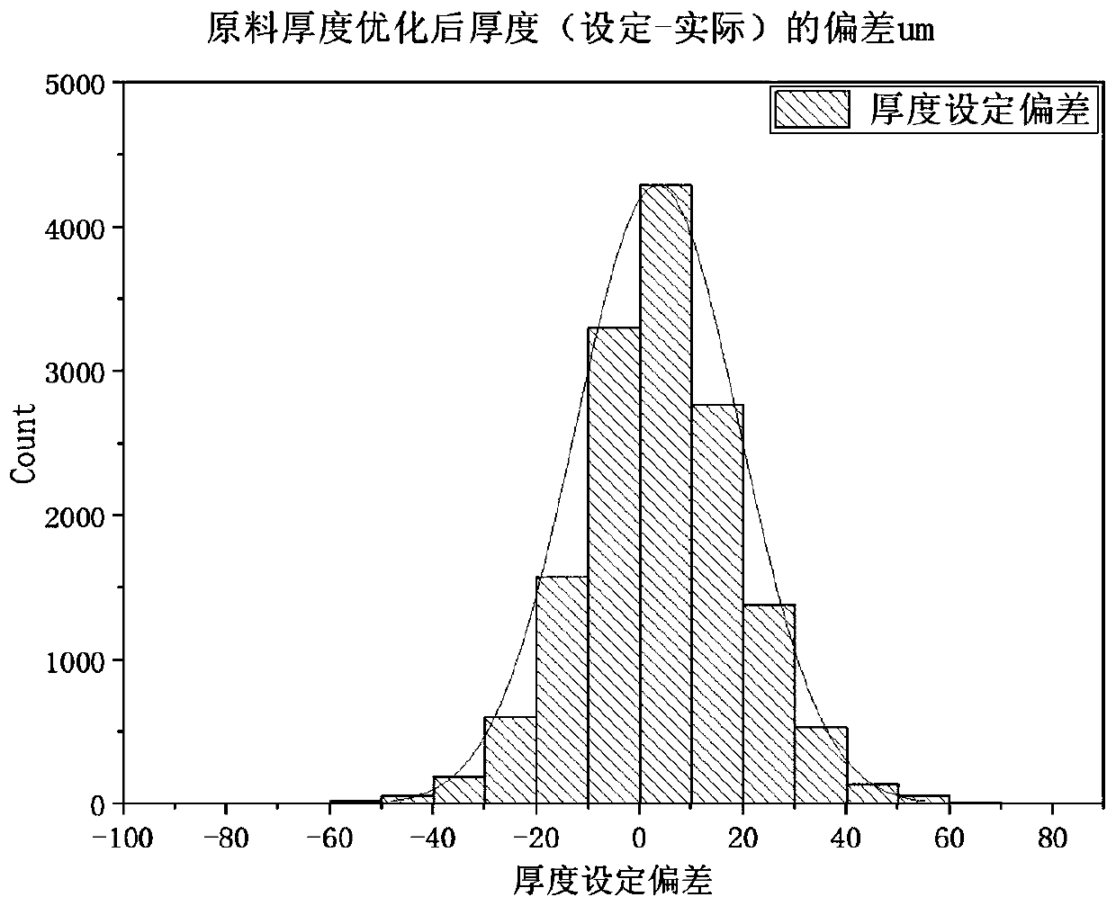 Dynamic setting optimization method and device for thickness of cold continuous rolling raw materials