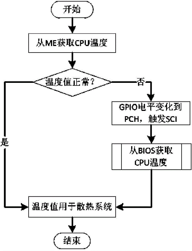 Operating system based CPU temperature obtaining system