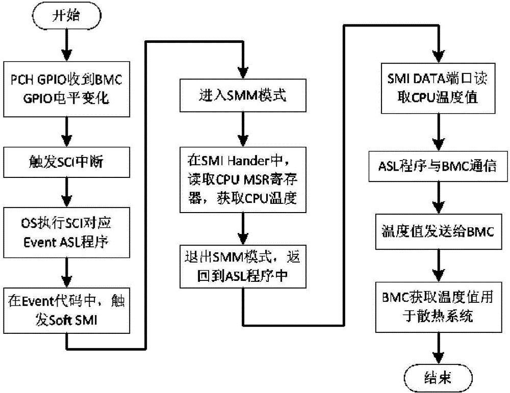 Operating system based CPU temperature obtaining system