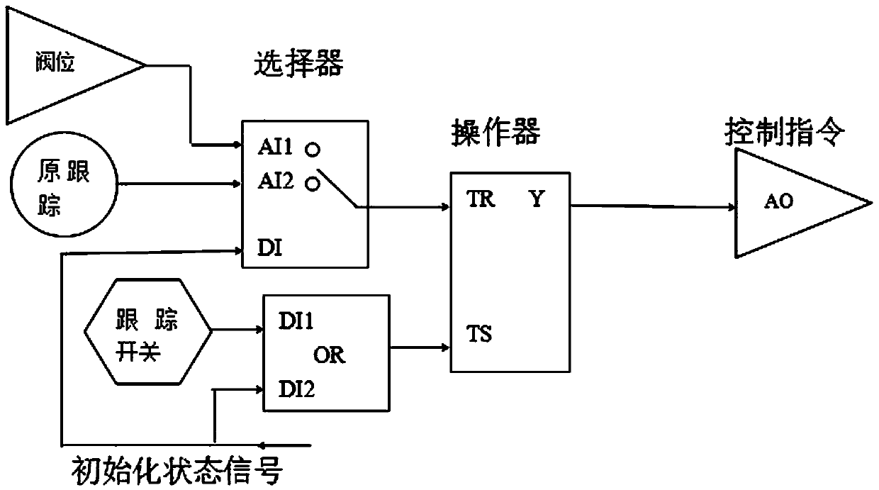 The processing method to prevent the instruction from being reset to zero after the control unit restarts in the thermal control dcs