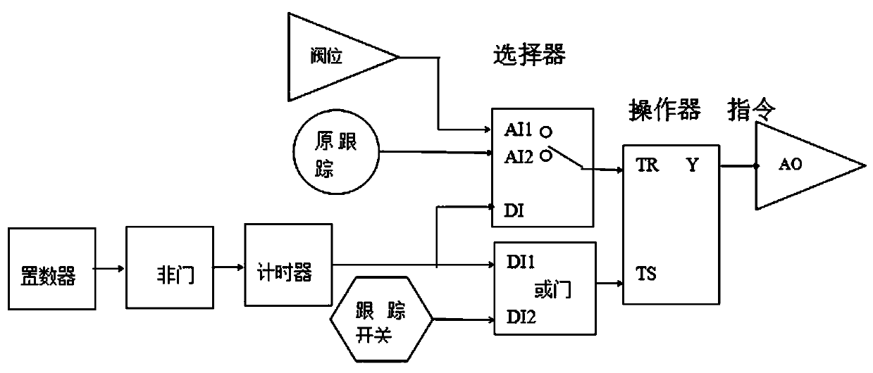 The processing method to prevent the instruction from being reset to zero after the control unit restarts in the thermal control dcs