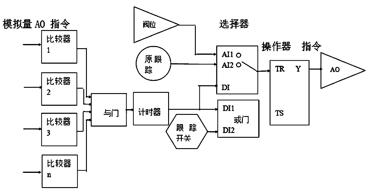 The processing method to prevent the instruction from being reset to zero after the control unit restarts in the thermal control dcs