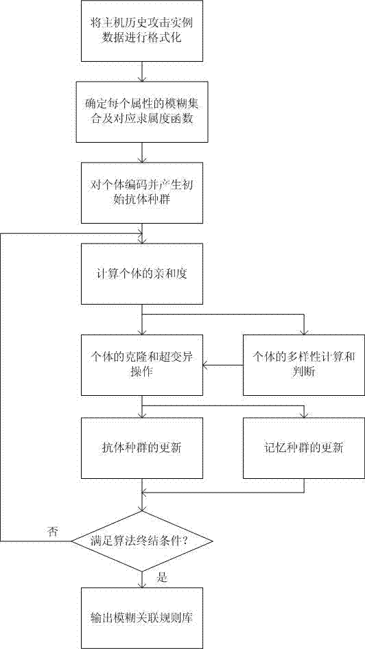 Host machine intrusion detection method based on biological immune mechanism