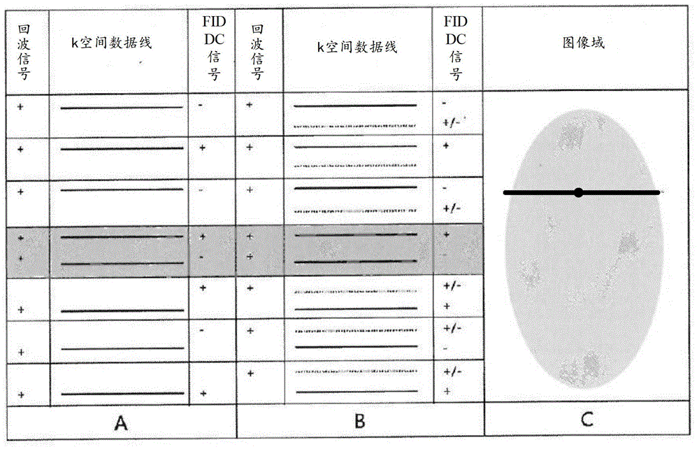 FID and/or DC artifact correction method and device, MRI acquisition and reconstruction method