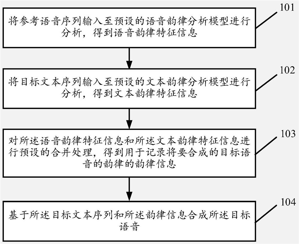 Speech synthesis method and device, equipment and storage medium