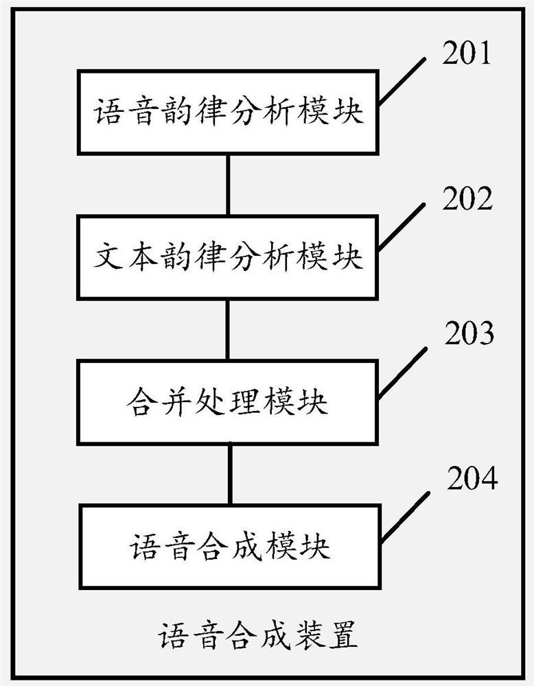 Speech synthesis method and device, equipment and storage medium