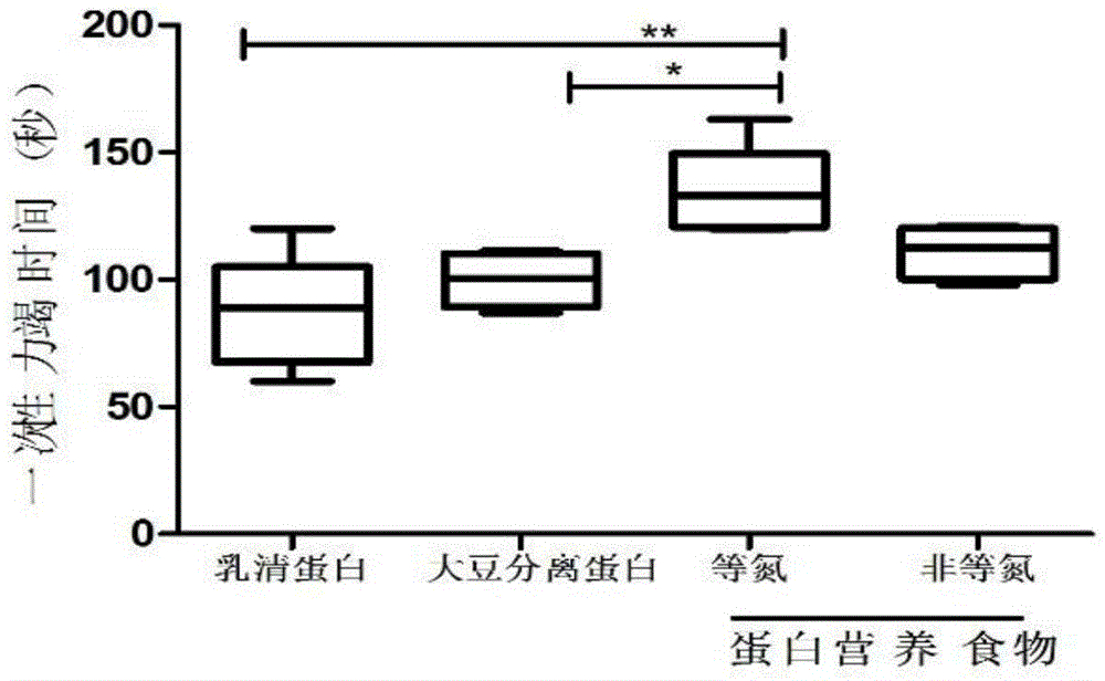 Preparation method and application of protein nutritional food with anti-fatigue efficacy