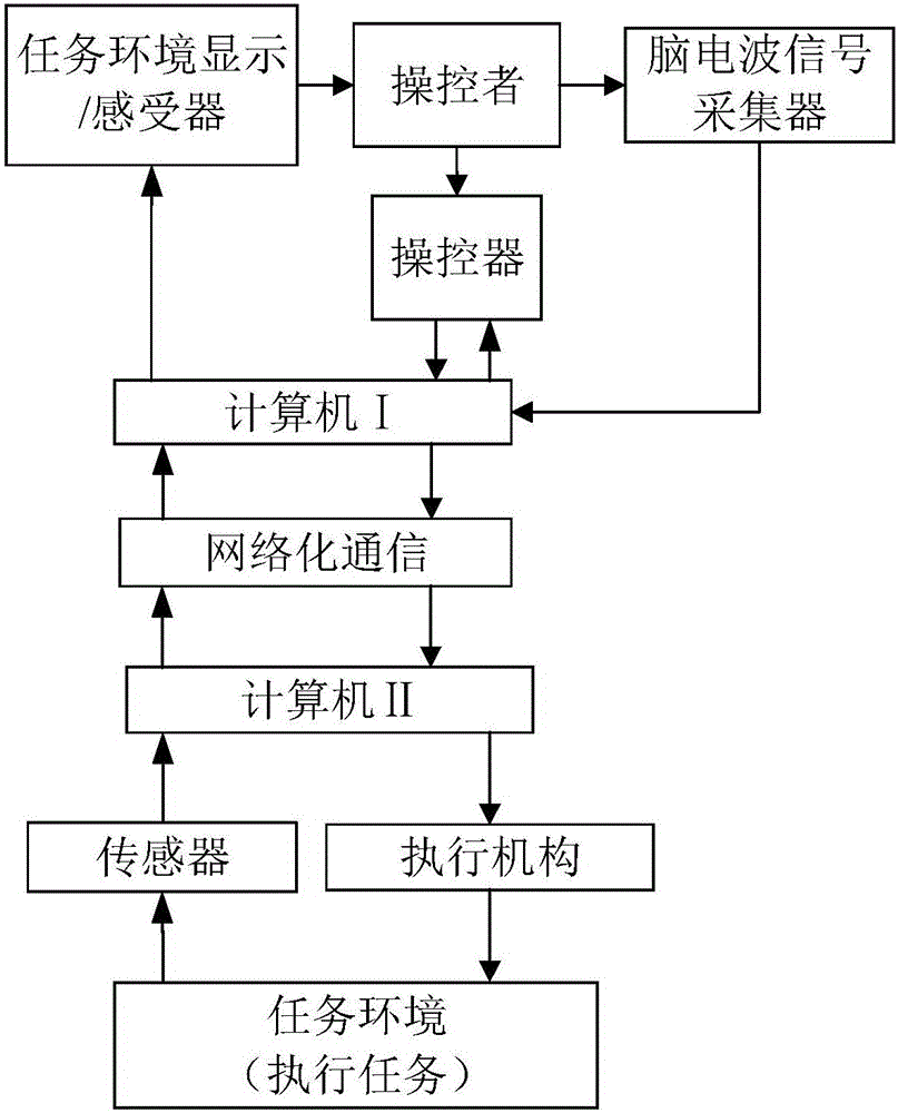 Method for assisting teleoperation based on visual stimulation of brainwaves