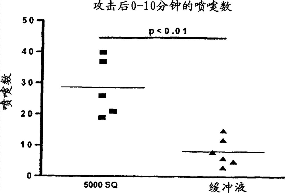 Method of preventive treatment of allergy by mucosal administration of an allergy vaccine