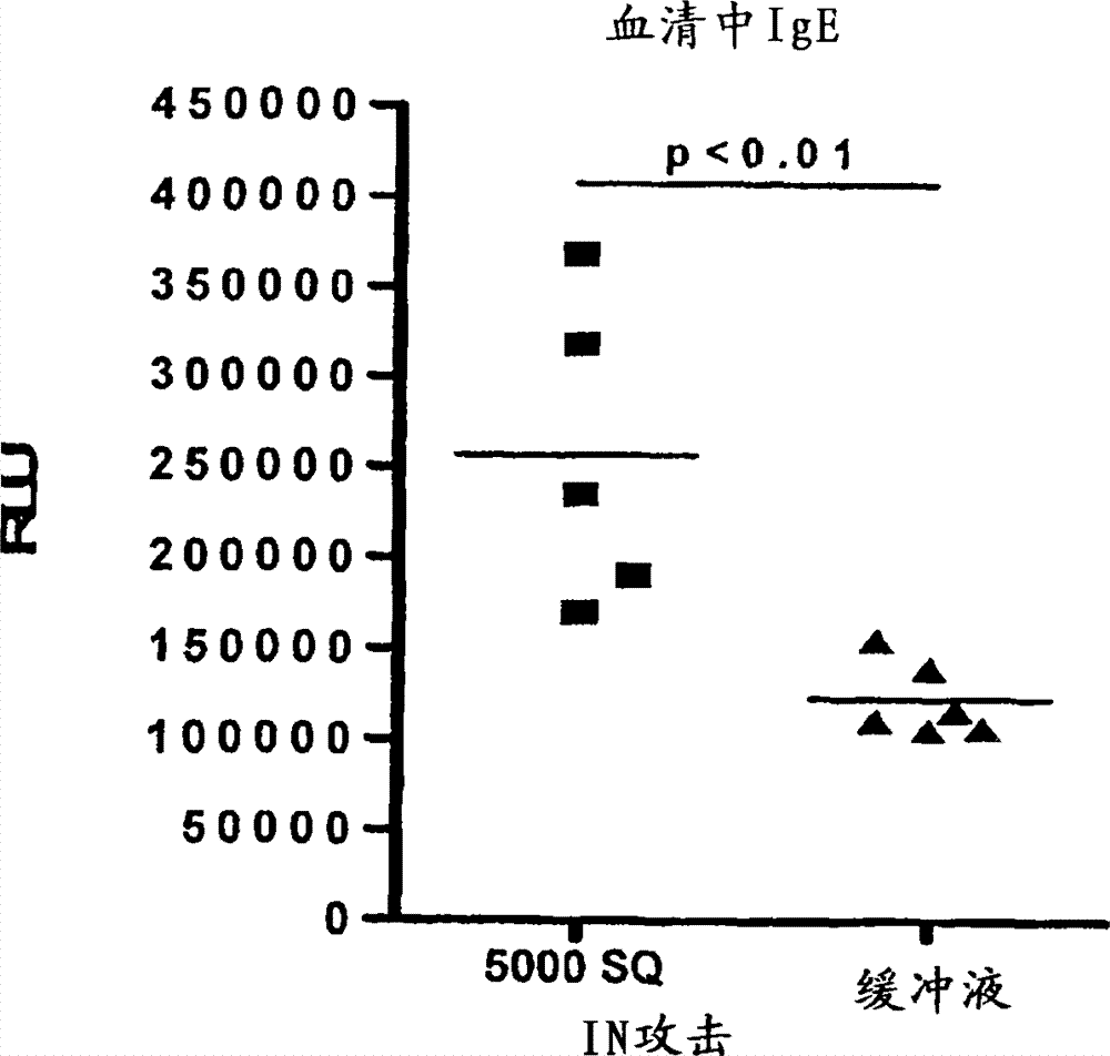 Method of preventive treatment of allergy by mucosal administration of an allergy vaccine