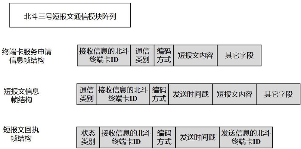 A Beidou-3 short message channel scheduling method and system