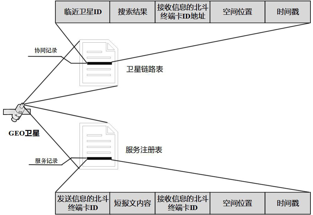 A Beidou-3 short message channel scheduling method and system