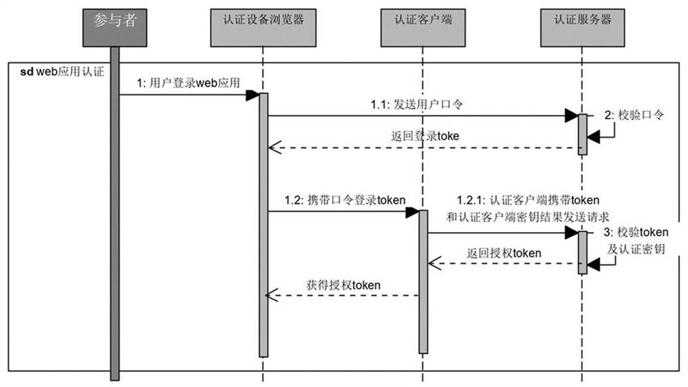 A device authority authentication method based on web browser