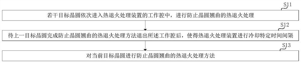 Thermal annealing processing method and device for preventing wafer from warping