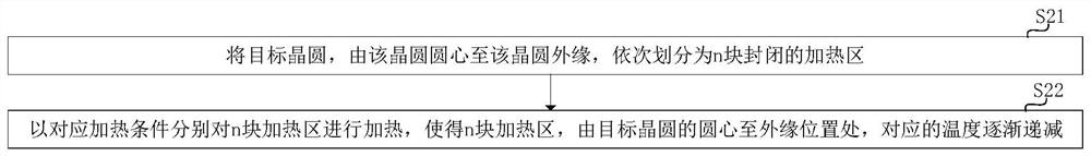 Thermal annealing processing method and device for preventing wafer from warping