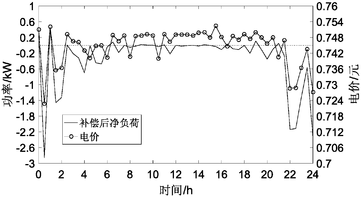 Energy local area network energy storage system automatic demand response method based on a non-cooperative game