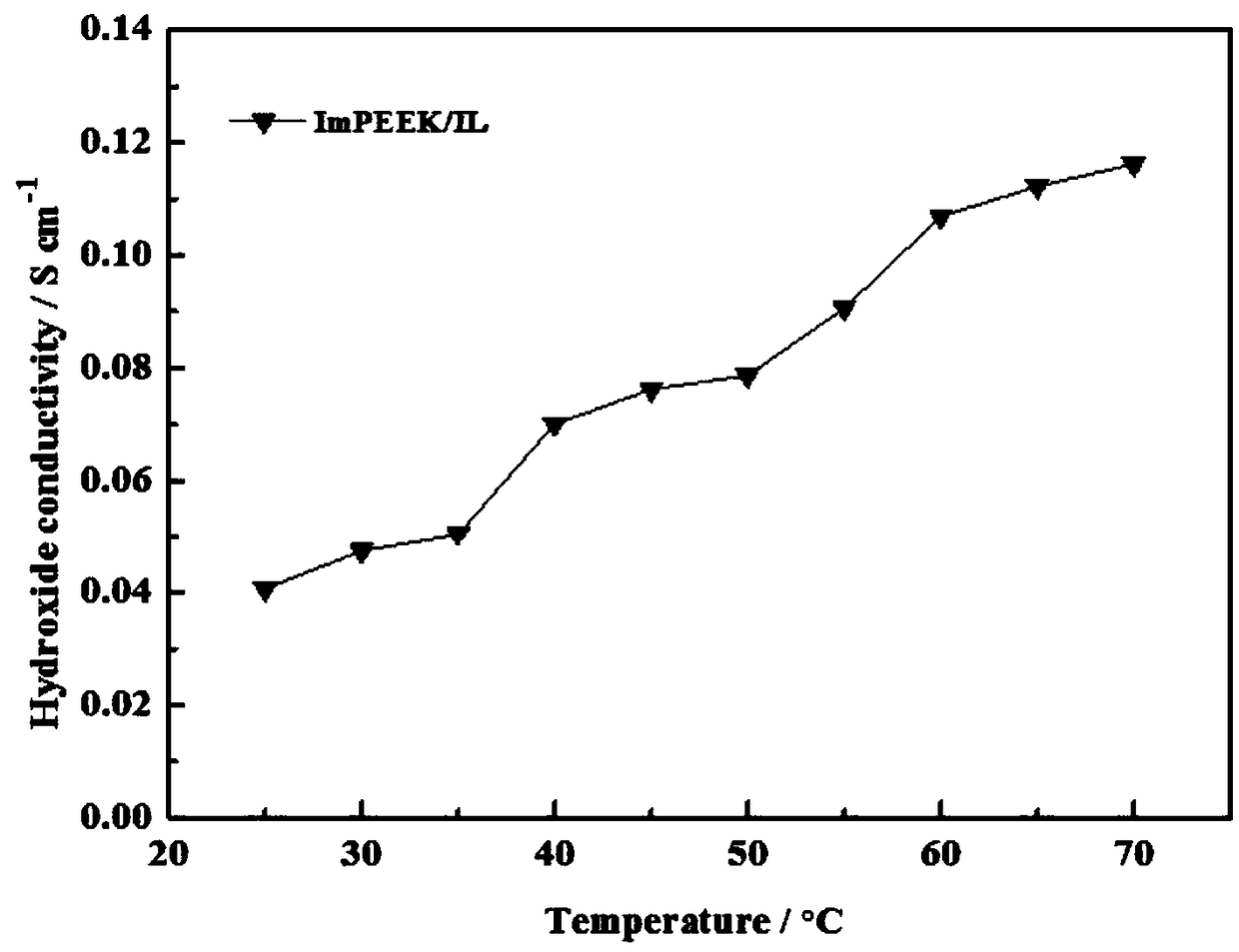 Imidazole ionic liquid and preparation method and application thereof