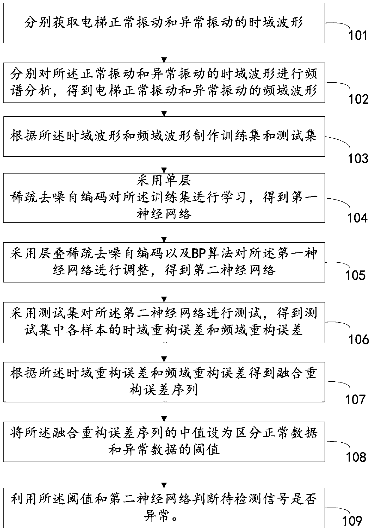 Elevator operation abnormality detection method based on spare denoising self-coding