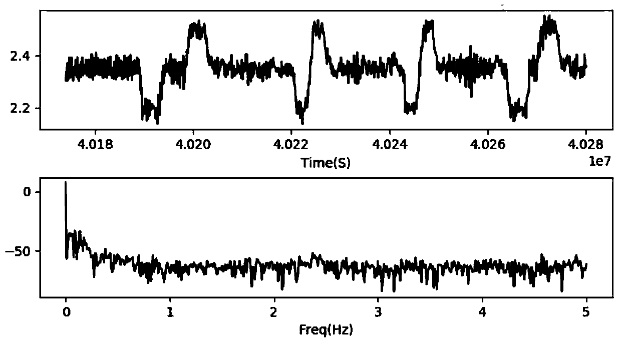 Elevator operation abnormality detection method based on spare denoising self-coding