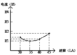 Method and controls system for automatically adjusting efficiency of DC brushless motor according to loads