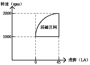 Method and controls system for automatically adjusting efficiency of DC brushless motor according to loads